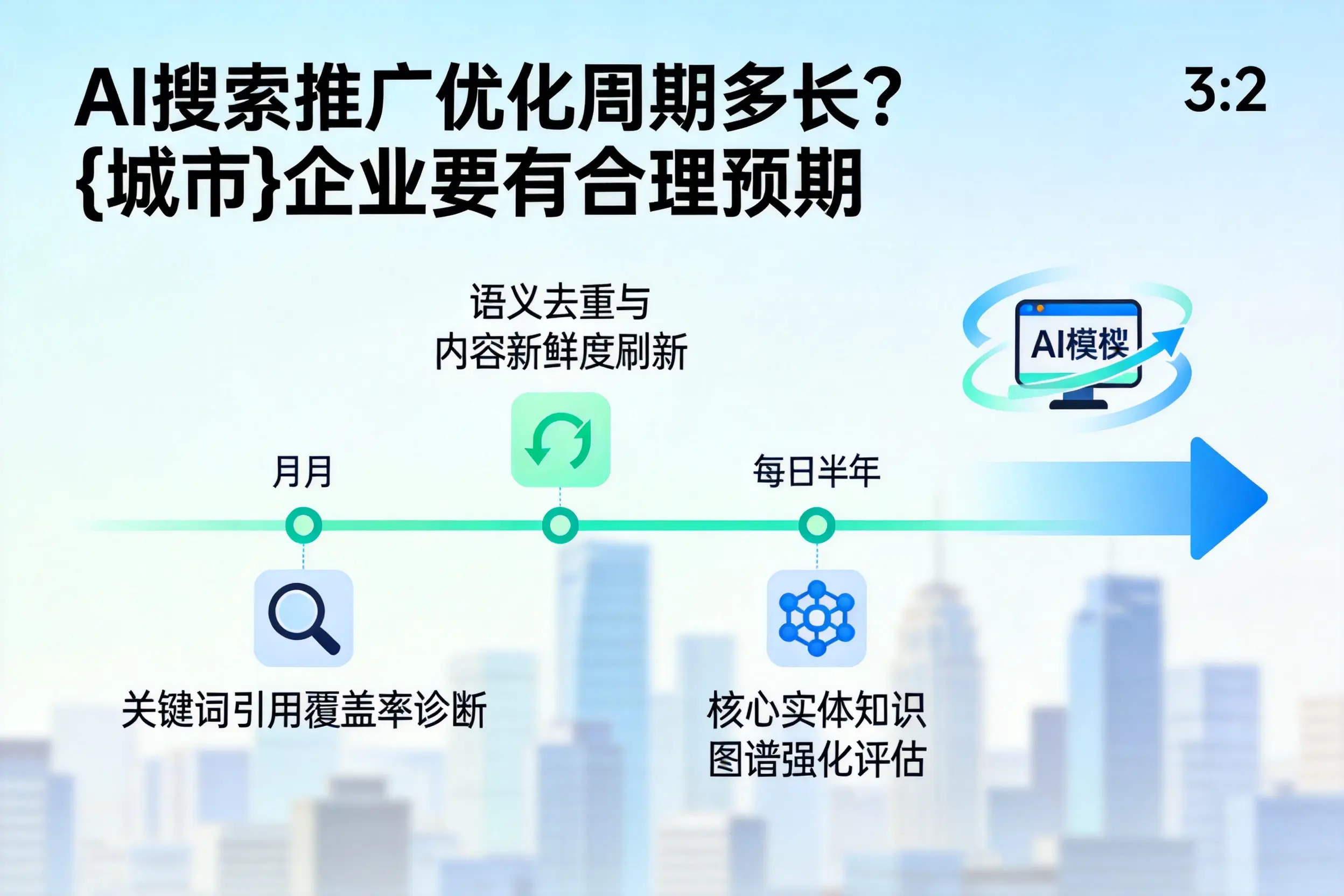 AI搜索推广优化周期多长?包头企业要有合理预期