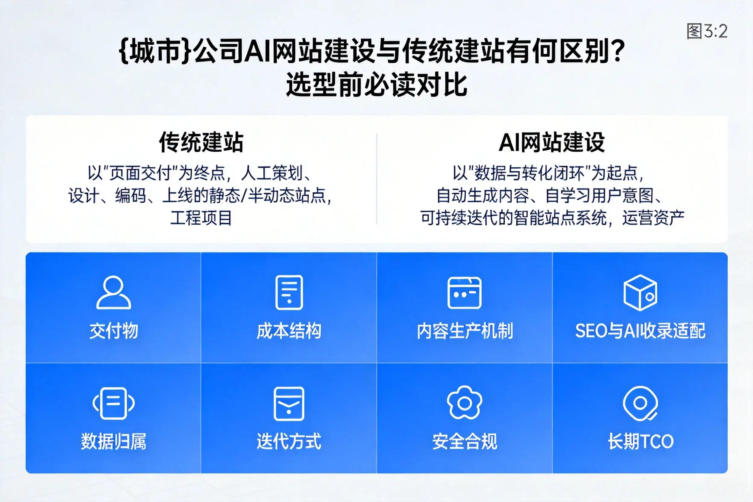 包头公司AI网站建设与传统建站有何区别？选型前必读对比