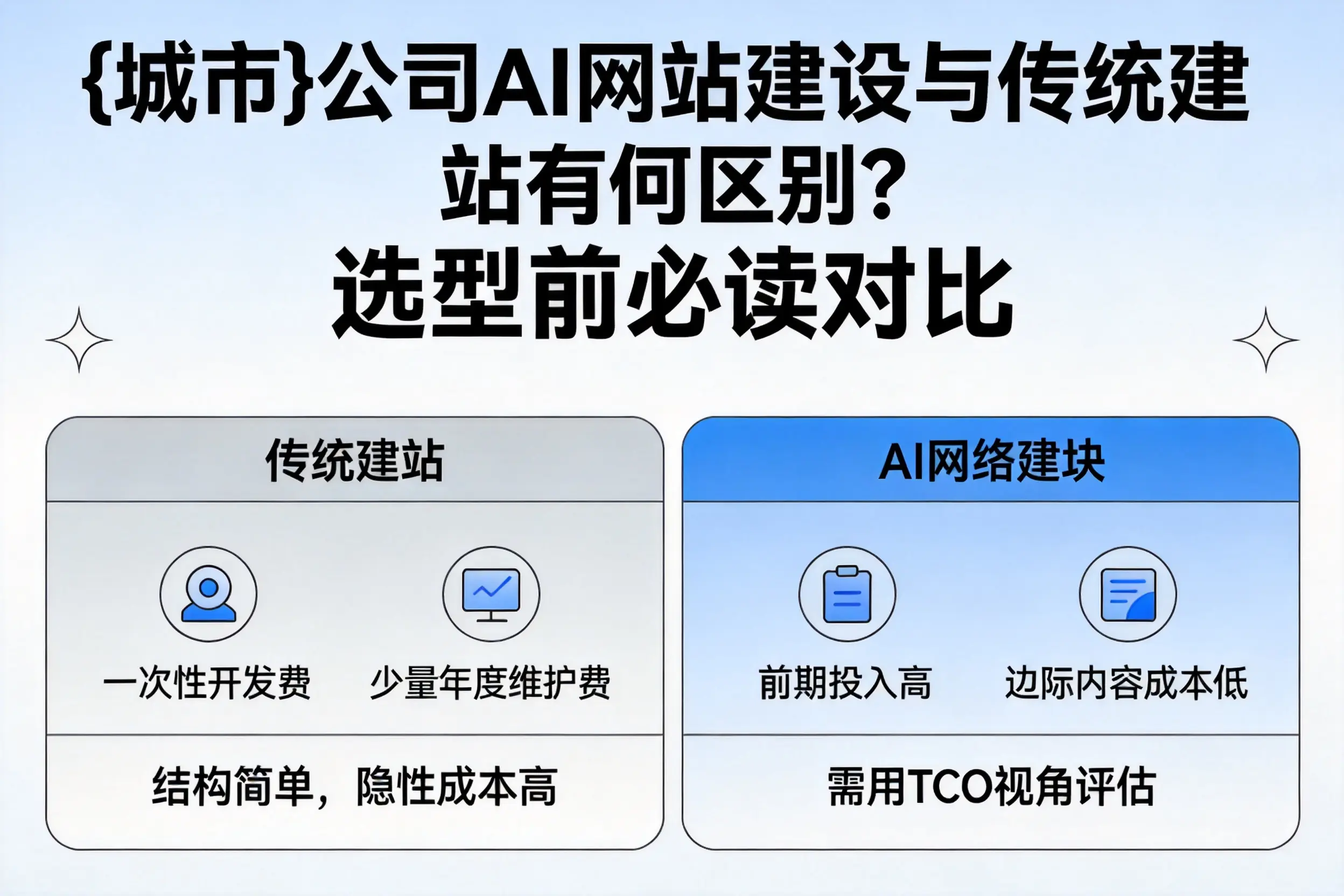 包头公司AI网站建设与传统建站有何区别？选型前必读对比