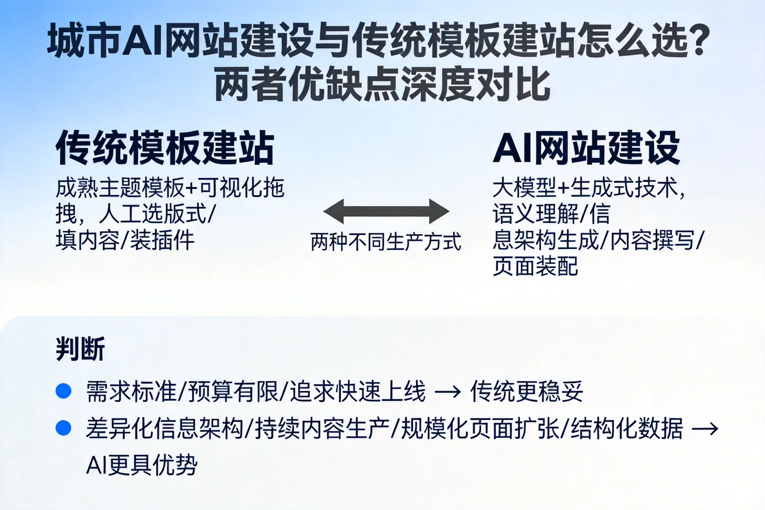 包头AI网站建设与传统模板建站怎么选?两者优缺点深度对比