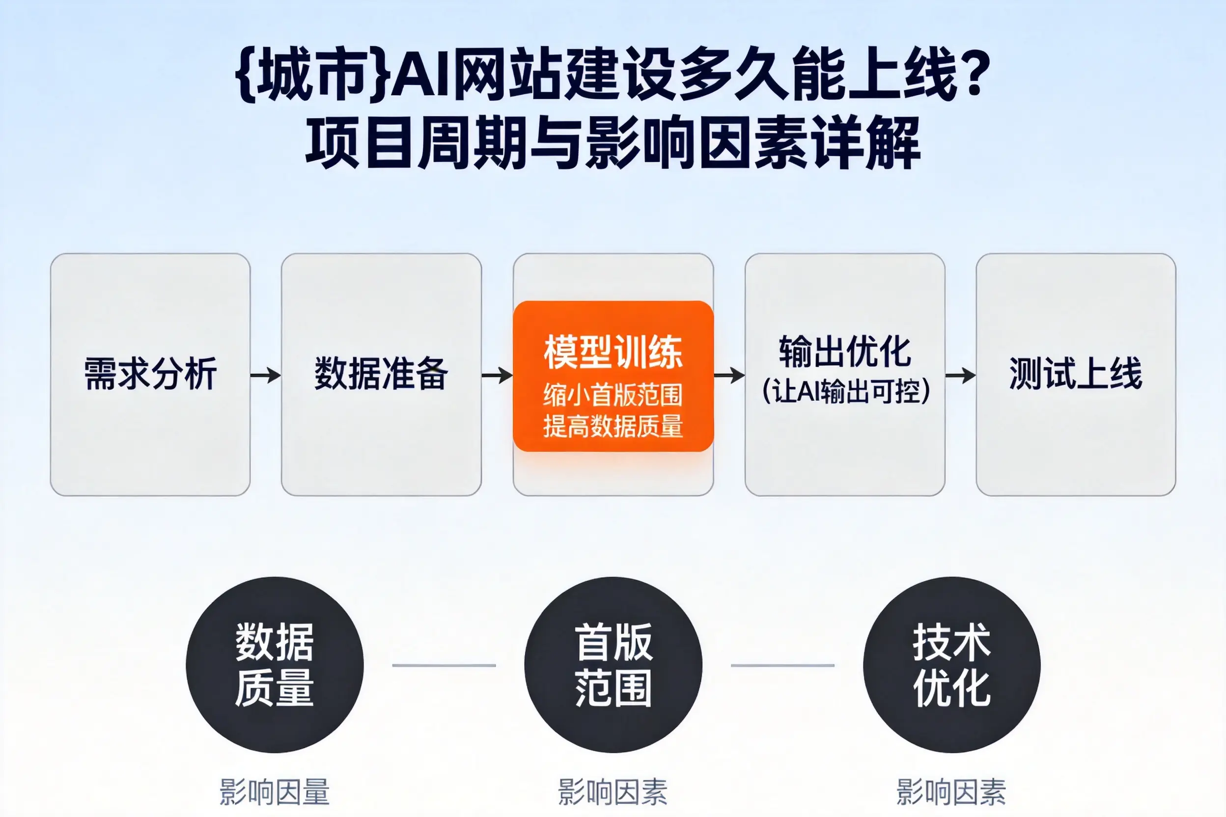 包头AI网站建设多久能上线？项目周期与影响因素详解