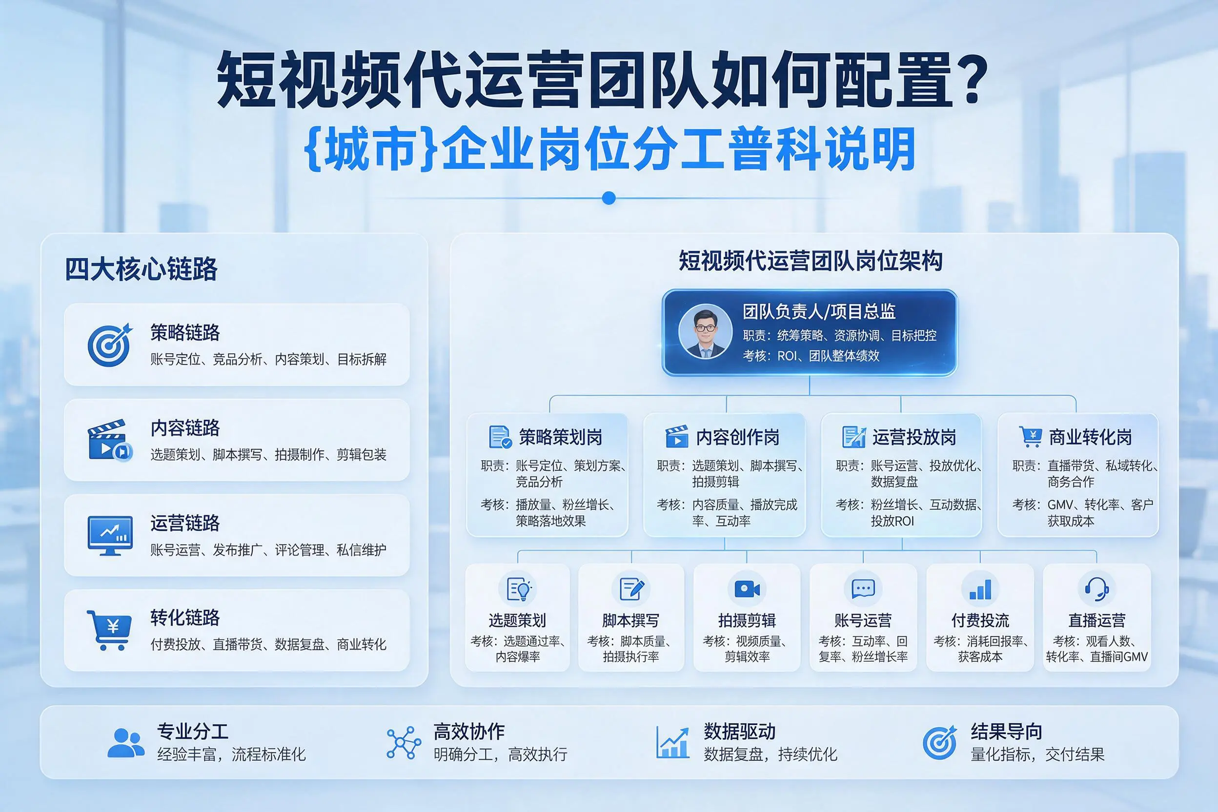 短视频代运营团队如何配置？包头企业岗位分工科普说明