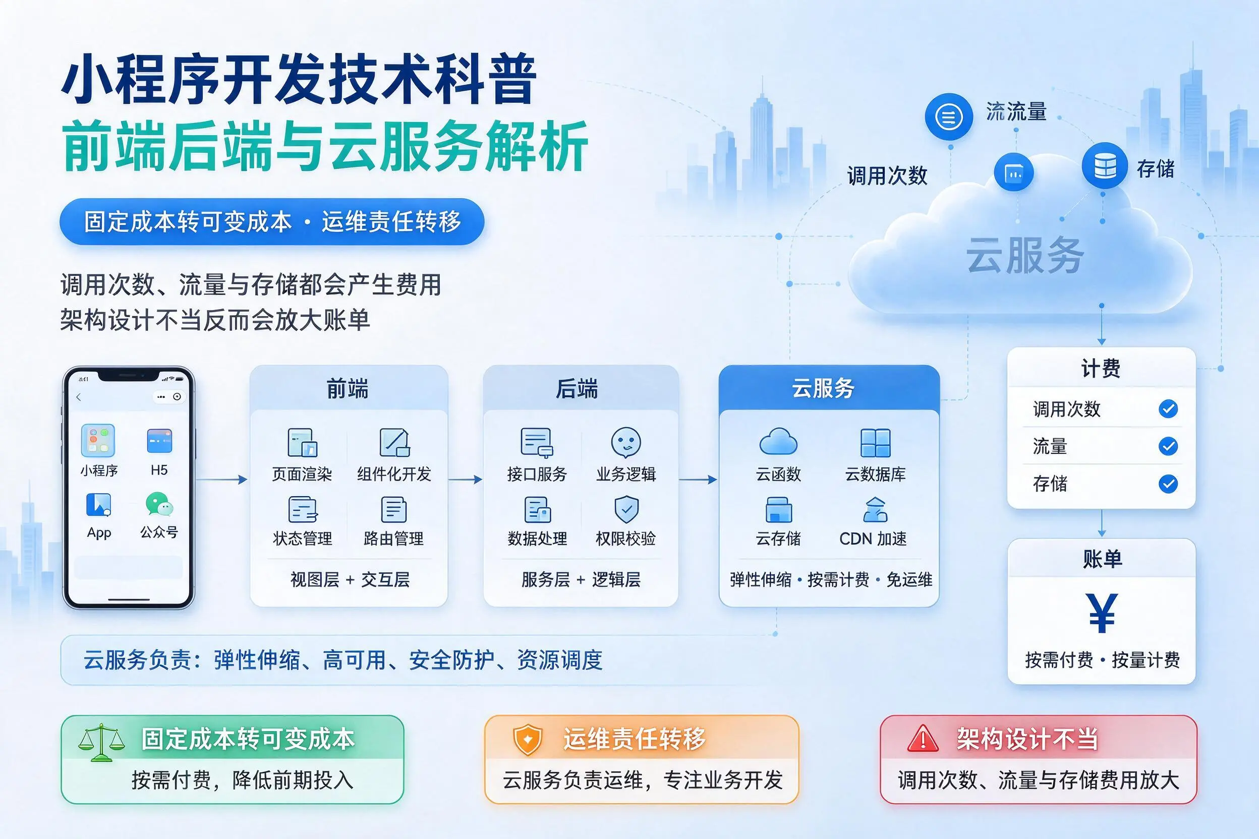 包头小程序开发技术科普：前端后端与云服务解析