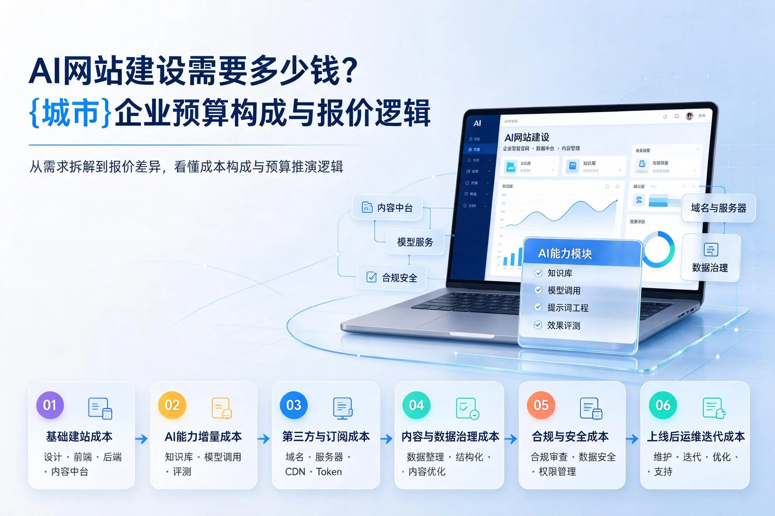 AI网站建设需要多少钱？包头企业预算构成与报价逻辑