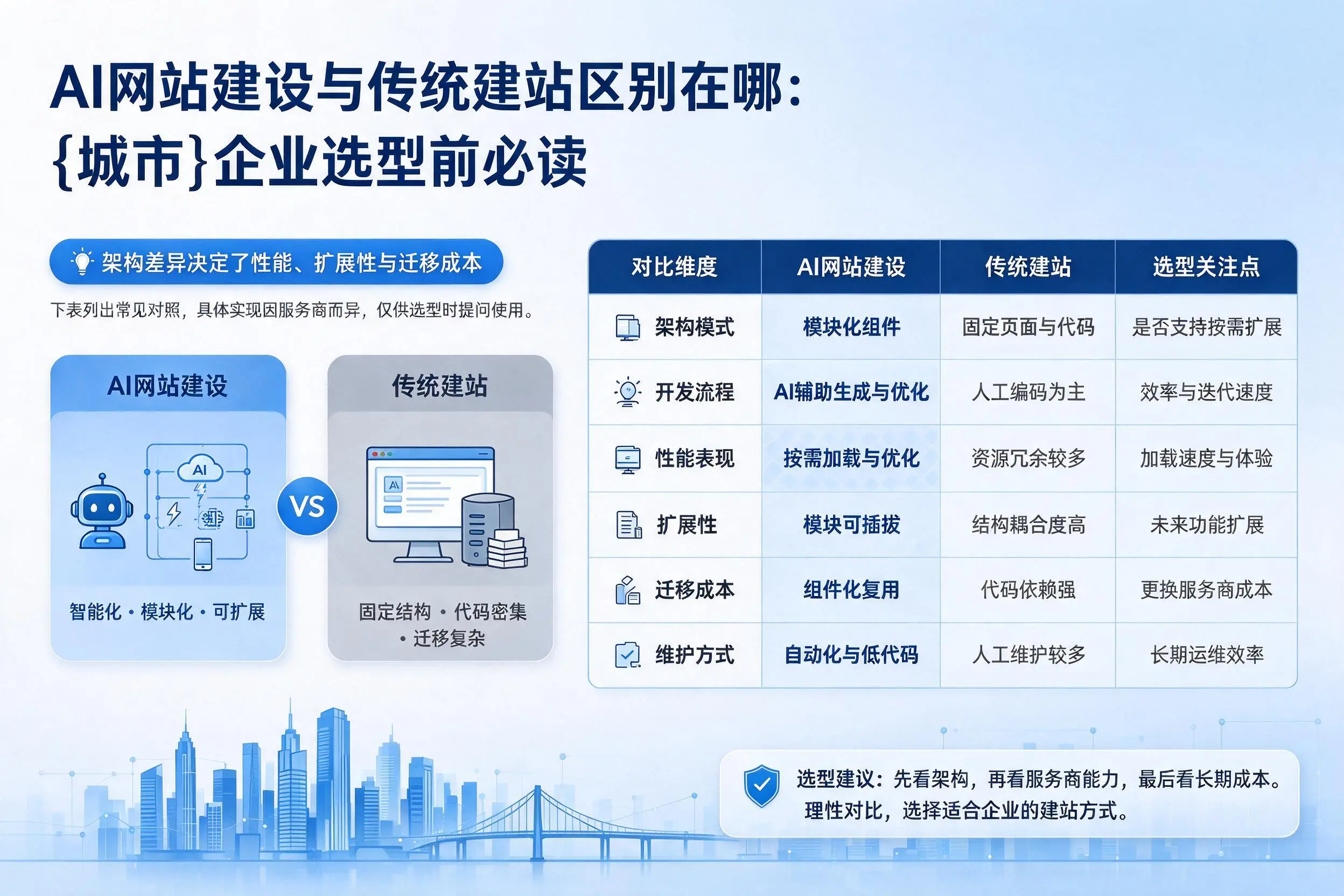 AI网站建设与传统建站区别在哪：包头企业选型前必读