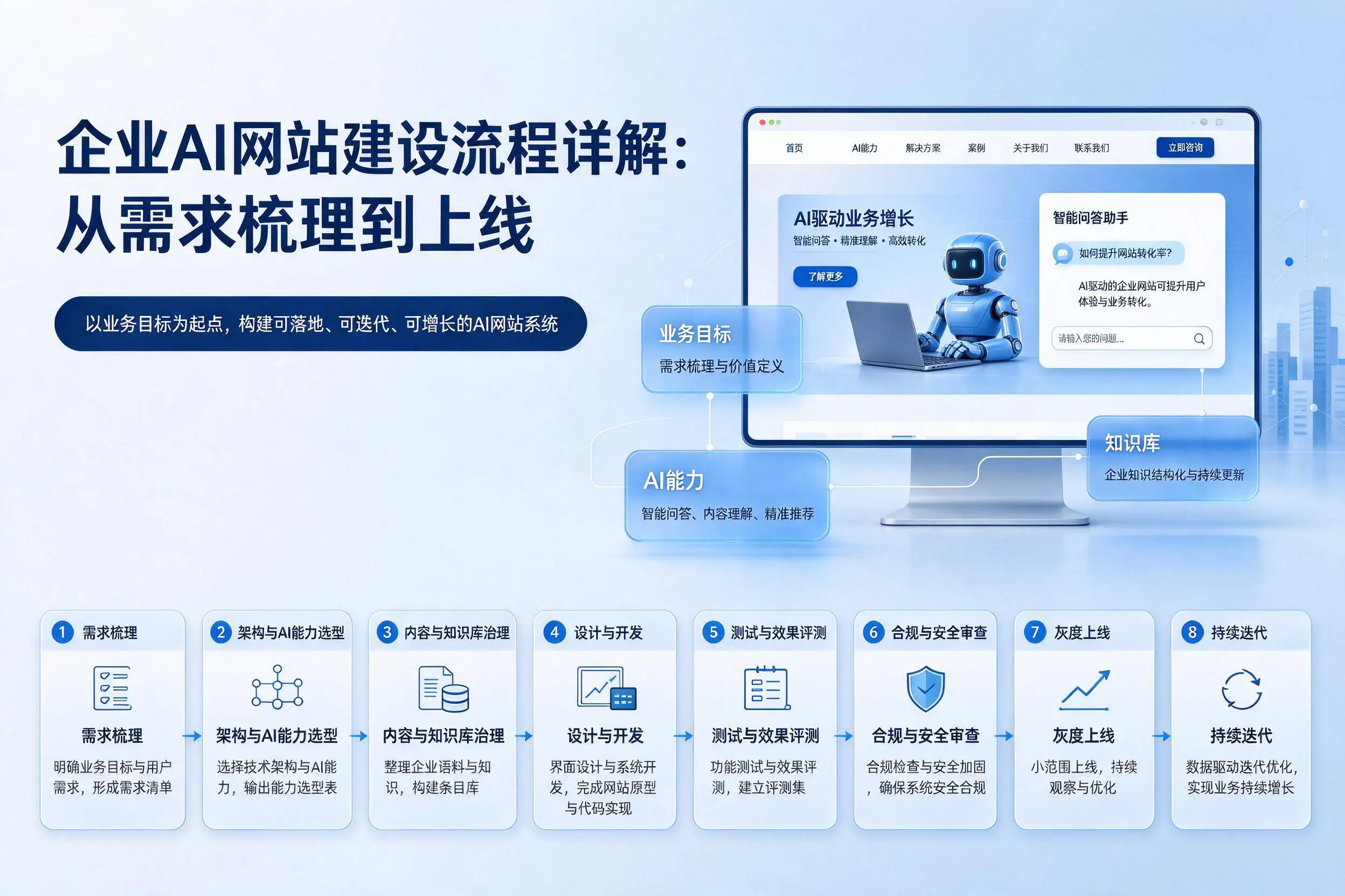 包头企业AI网站建设流程详解:从需求梳理到上线