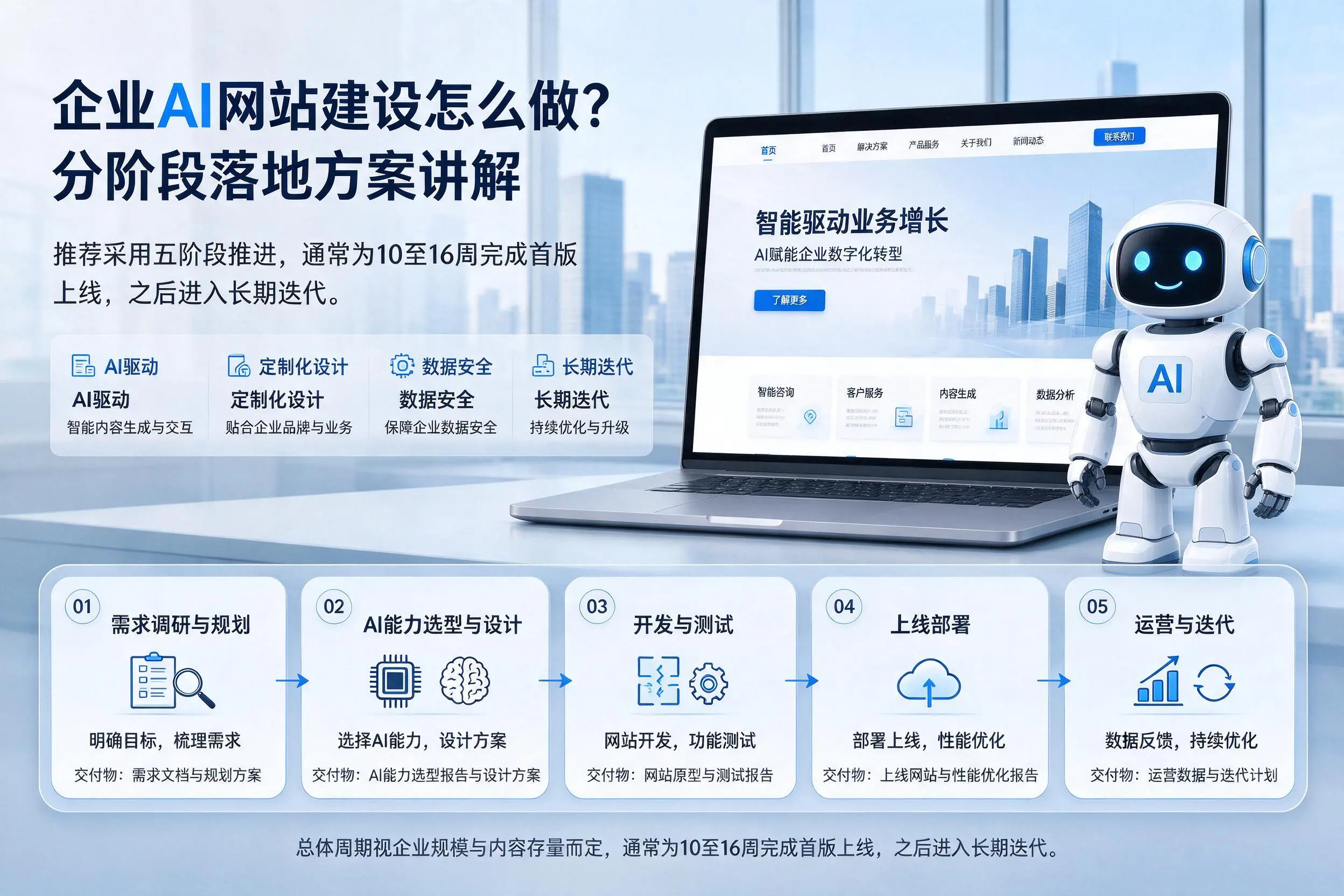 包头企业AI网站建设怎么做？分阶段落地方案讲解