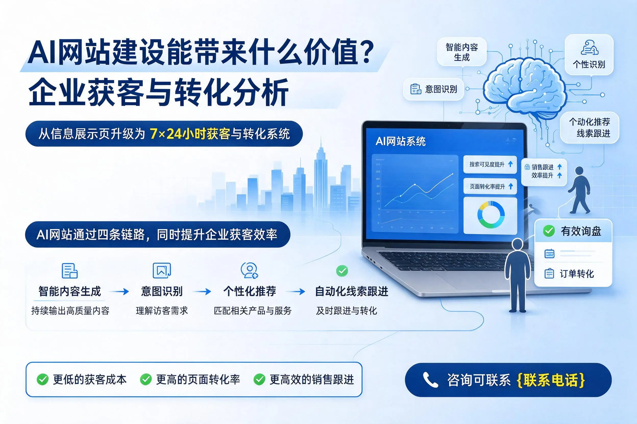AI网站建设能带来什么价值？包头企业获客与转化分析