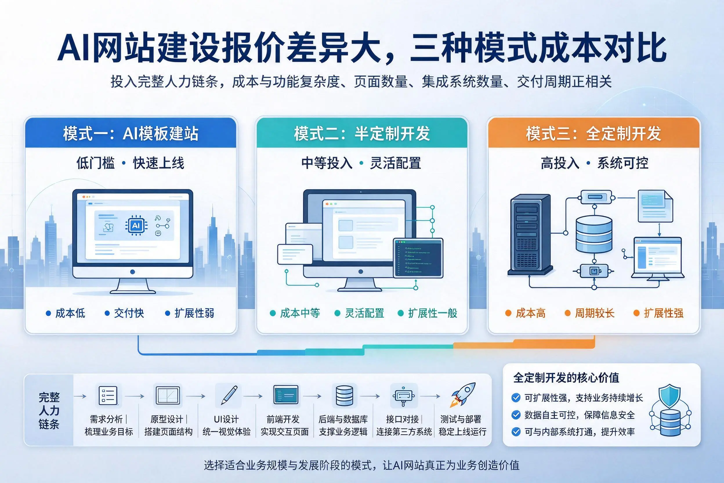 包头AI网站建设报价差异大，三种模式成本对比