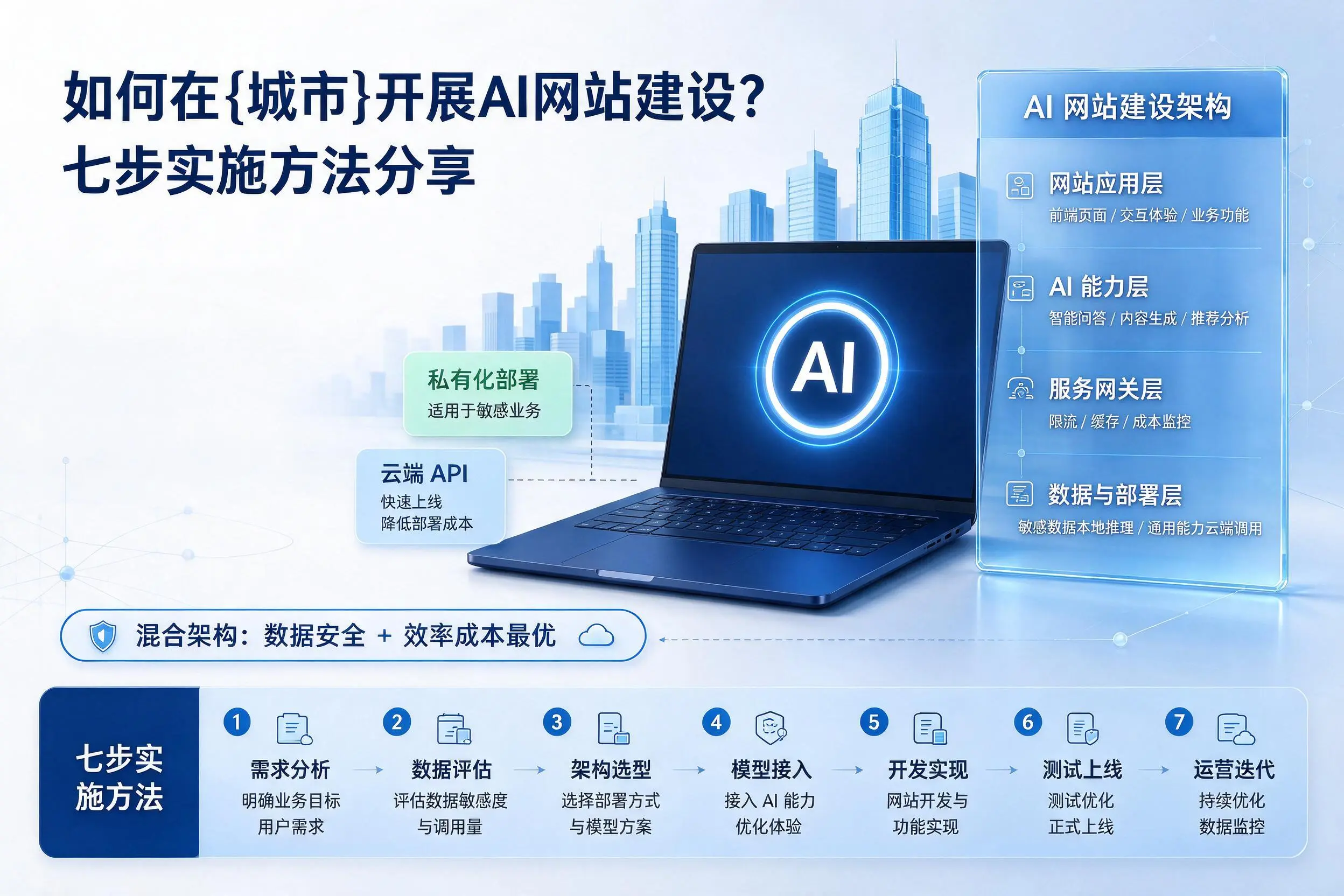 如何在包头开展AI网站建设?七步实施方法分享