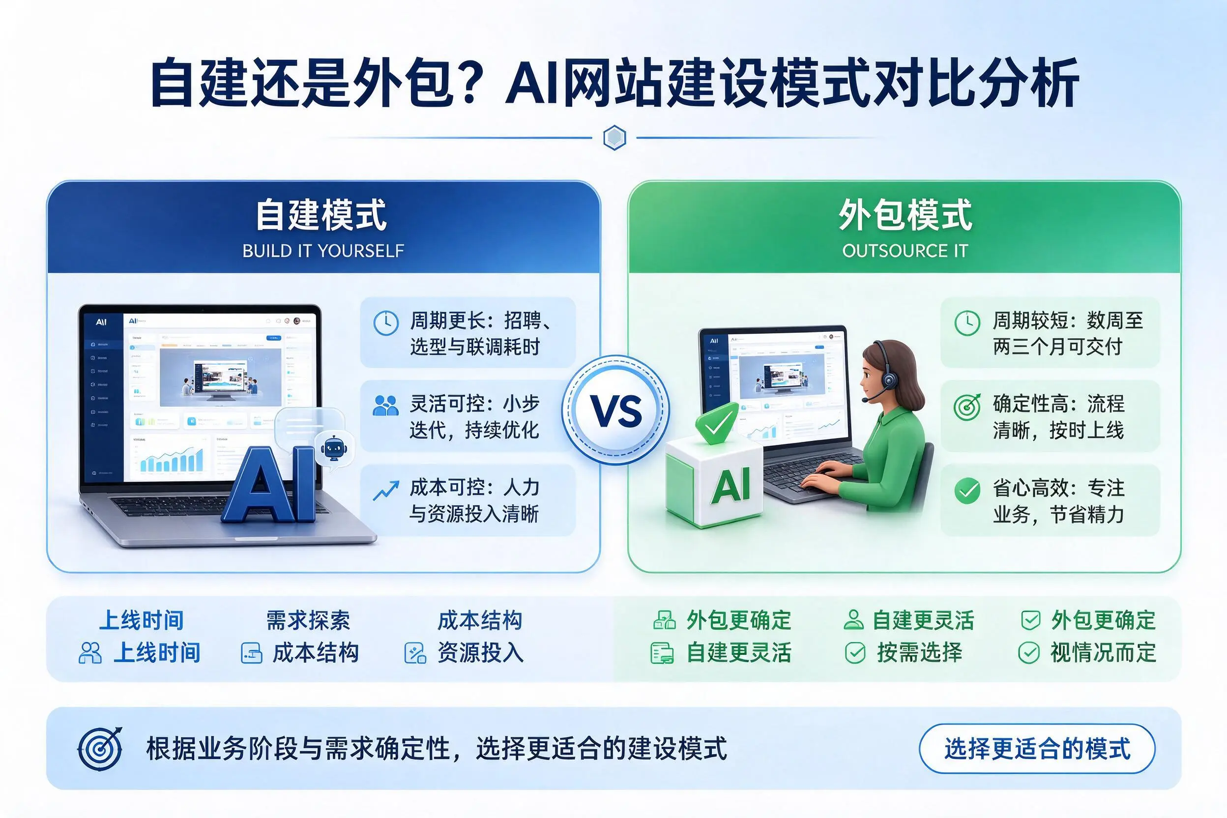 自建还是外包?包头AI网站建设模式对比分析