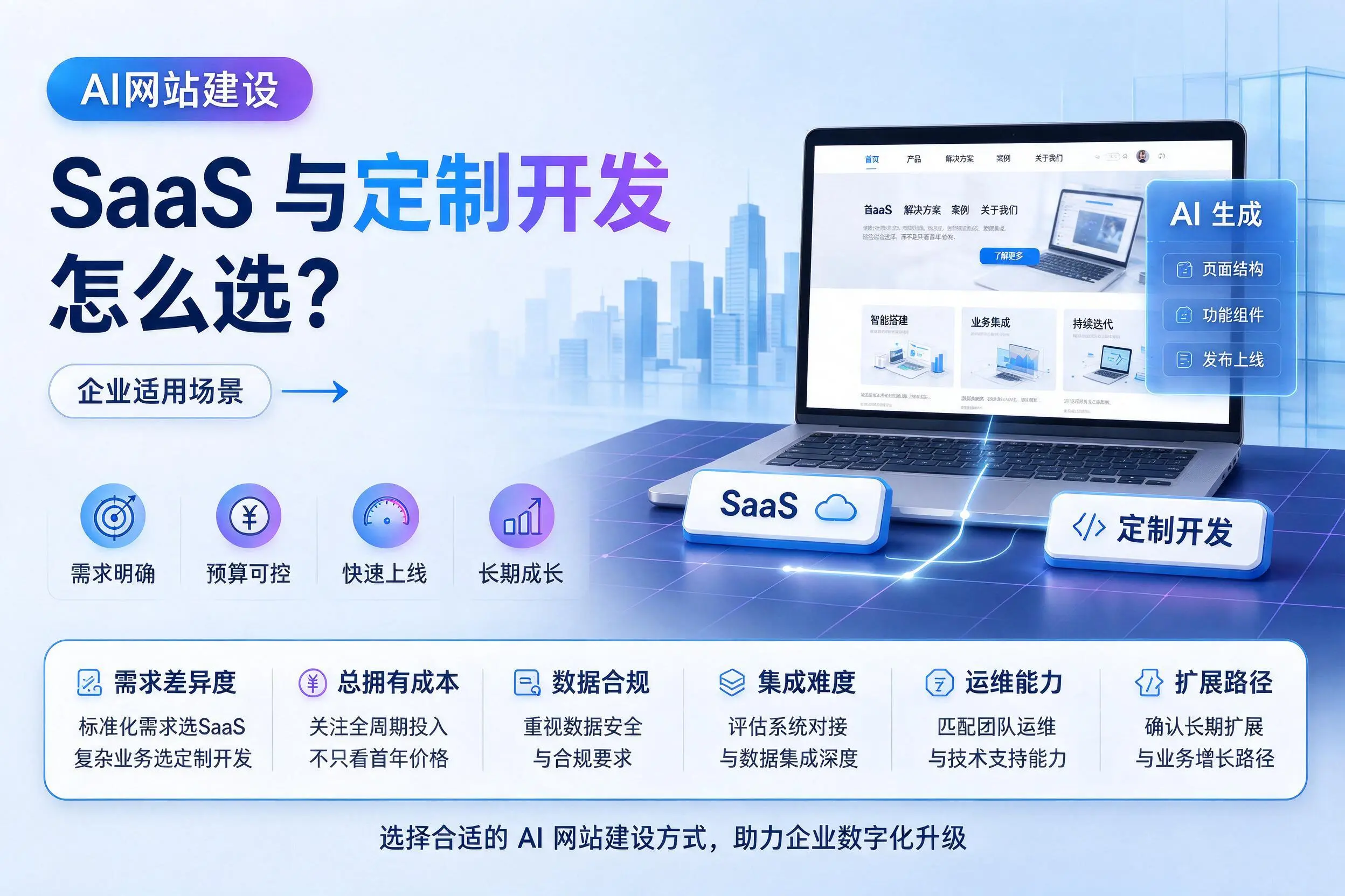AI网站建设SaaS与定制开发怎么选？包头企业适用场景