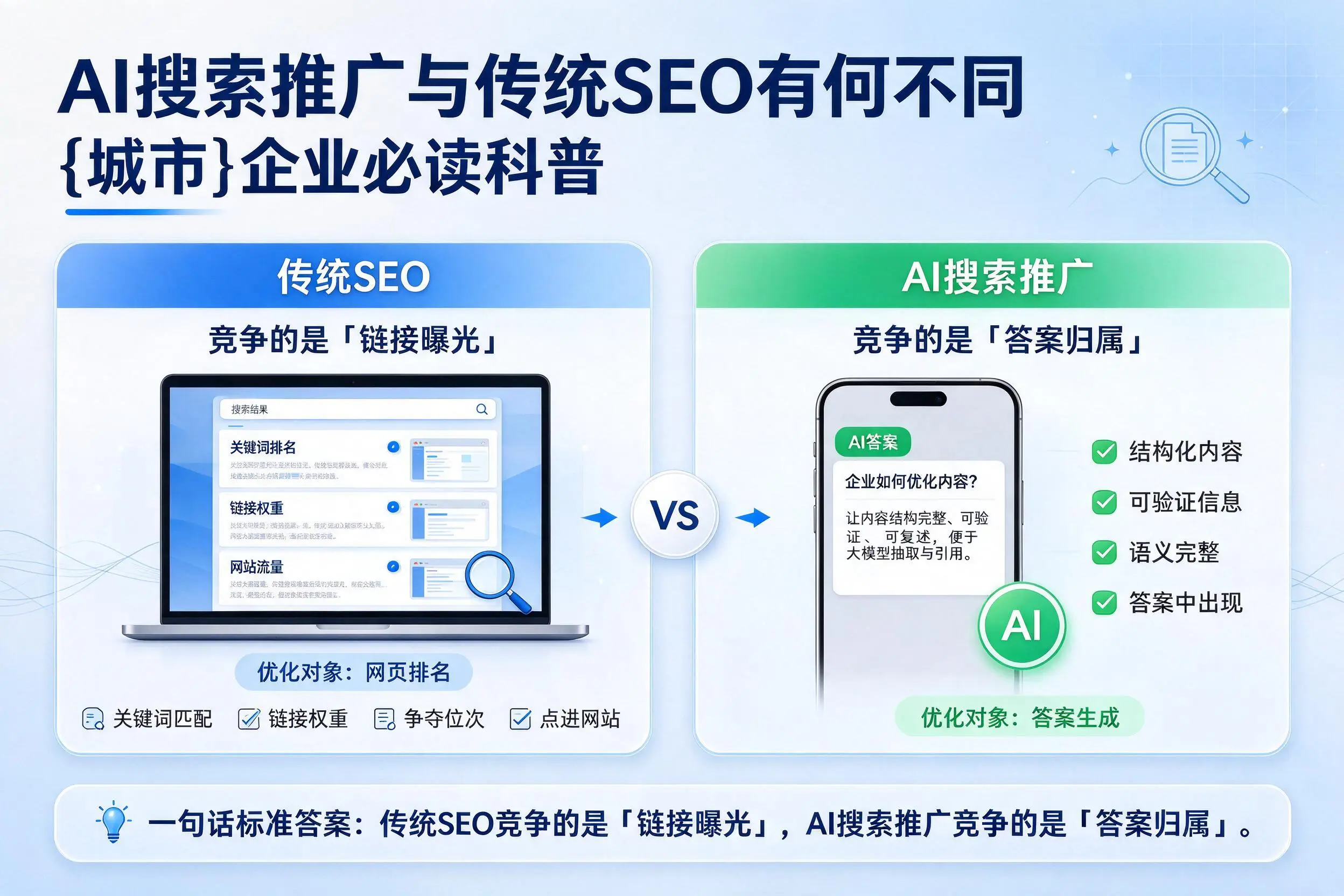 AI搜索推广与传统SEO有何不同，包头企业必读科普